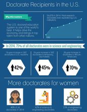 inforgraphic showing data about U.S. doctorate recipients in 2014.